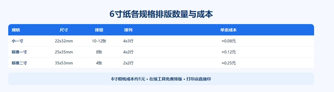 各尺寸排版成本对比：小一寸vs一寸vs二寸