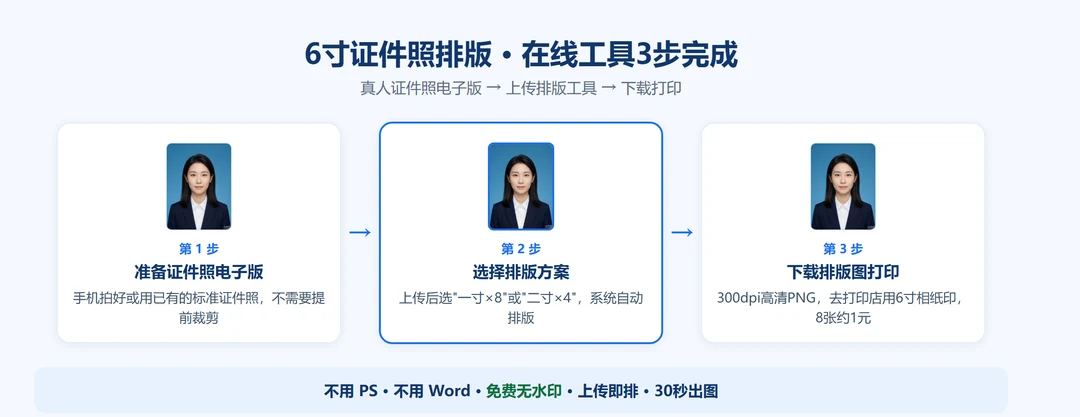 证件照6寸免费排版3步流程：上传证件照→选择排版方案→下载去打印