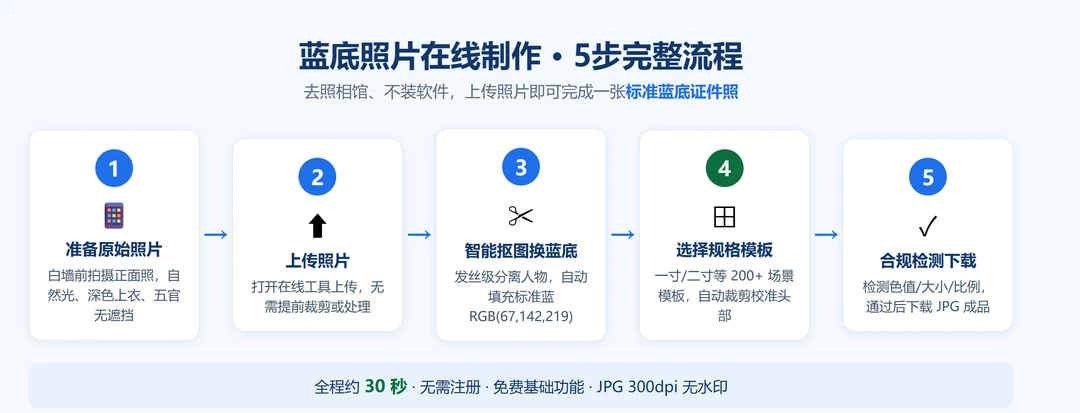 蓝底照片在线制作的5步完整流程图:拍摄准备→上传→智能抠图换蓝底→选择规格模板→合规检测下载