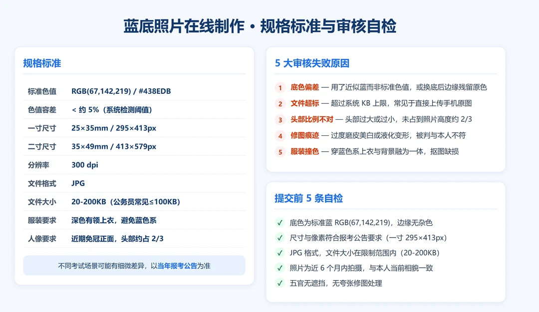蓝底照片在线制作的规格标准表与提交前自检清单:色值RGB(67,142,219)、尺寸295×413、审核失败原因与自检步骤