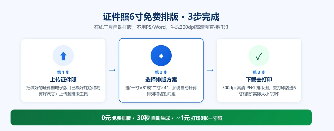 证件照6寸免费排版3步流程:上传证件照→选择排版方案→下载去打印,30秒自动生成