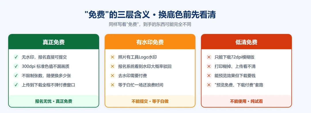 蓝底照片换底色在线免费的三层含义对比：真正免费无水印不限制张数、有水印免费报名会被拒、低清免费仅预览
