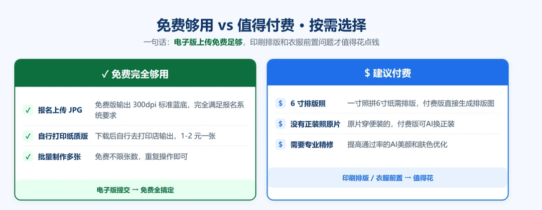 蓝底照片换底色在线免费与付费场景对比图：电子版上传免费够用、排版照和AI换装建议付费