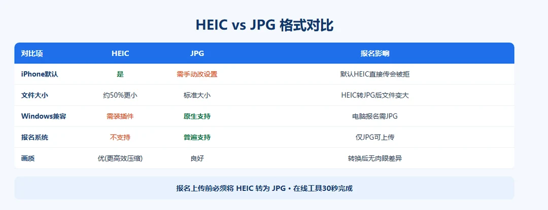 HEIC vs JPG 格式对比表:HEIC报名系统不支持、需转换为JPG后再上传