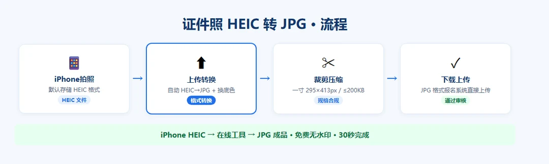 证件照 HEIC 转 JPG 流程:iPhone拍照→上传转换→裁剪压缩→下载上传