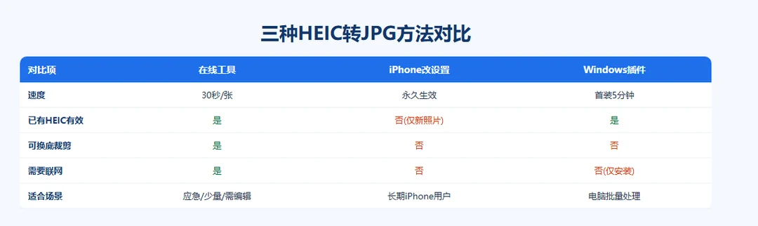 三种HEIC转JPG方法对比表:速度、兼容性、是否可换底裁剪
