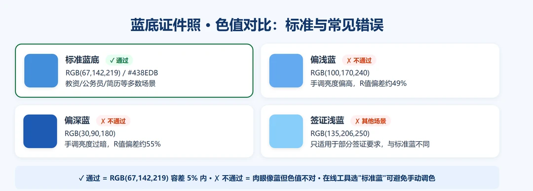 蓝底证件照色值对比图:标准蓝与常见错误蓝底的RGB色值及通过/不通过判定
