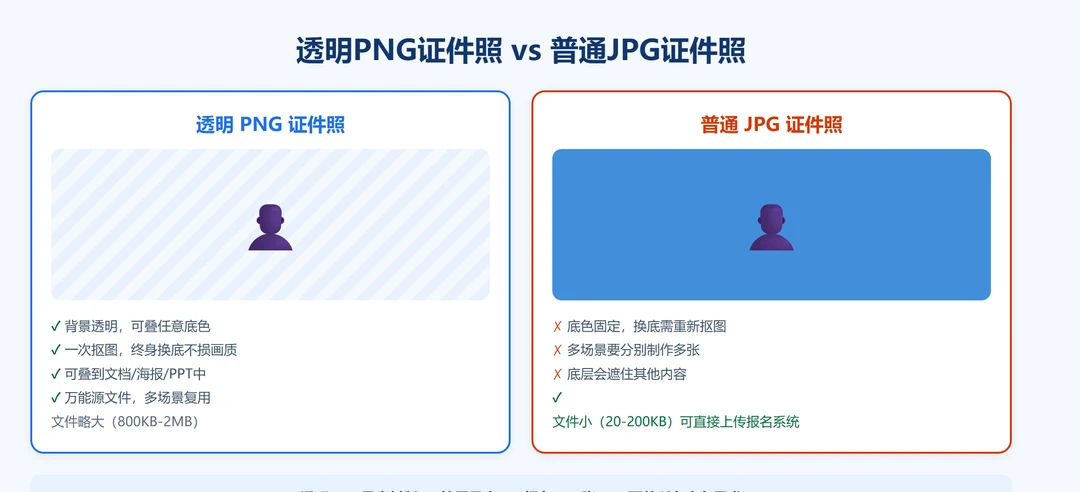 透明PNG证件照与普通JPG证件照的区别对比：PNG透明底可叠任意底色、JPG底色固定需重新抠图