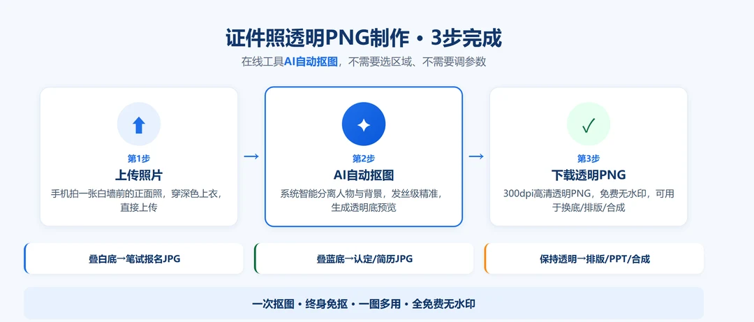 证件照透明PNG制作3步流程：上传照片→AI自动抠图→下载透明PNG，以及透明底的三种用途