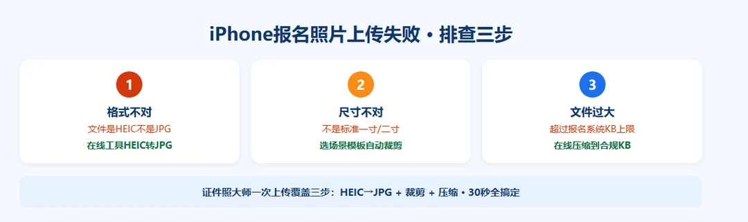 iPhone报名照片上传失败排查三步：格式不对→尺寸不对→文件过大