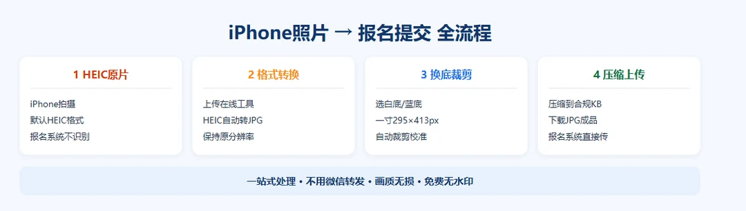 iPhone照片报名全流程：HEIC原片→格式转换→换底裁剪→压缩上传