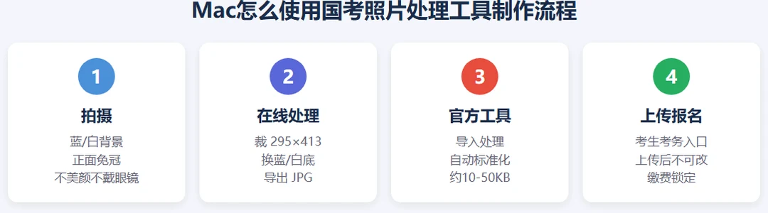 Mac国考照片处理流程:拍摄→在线处理→Windows过官方工具→上传