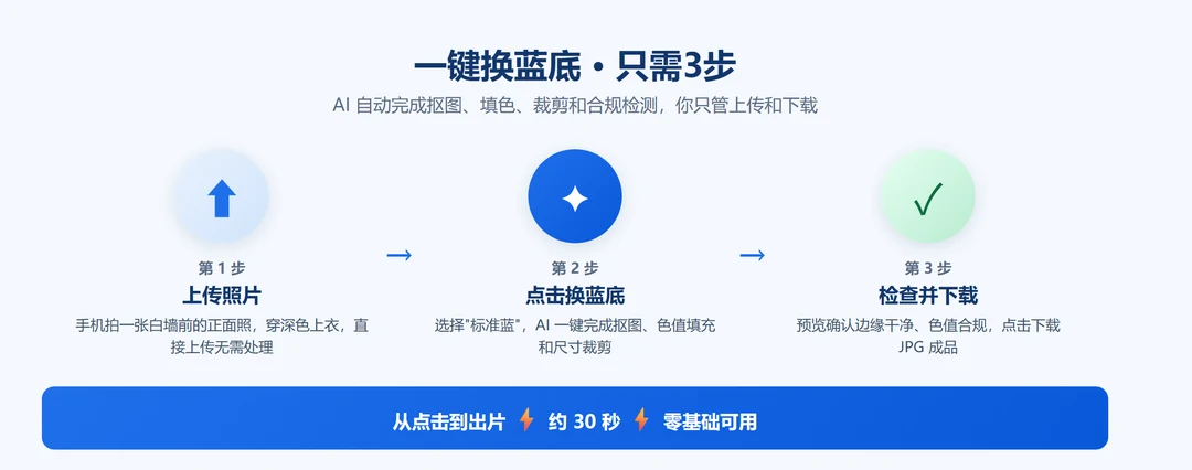 一键换蓝底照片的3步操作流程:上传照片→点击换底→检查下载,全程约30秒