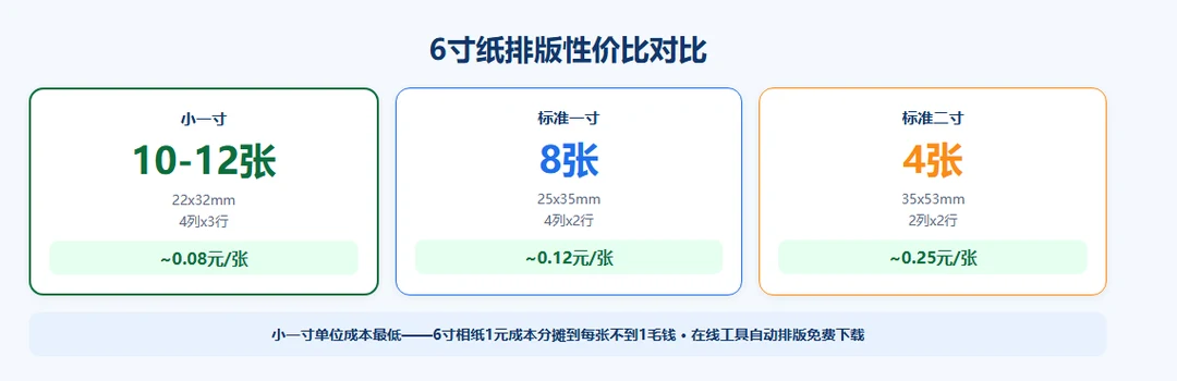 6寸纸排版性价比对比:小一寸10-12张vs一寸8张vs二寸4张,单位成本