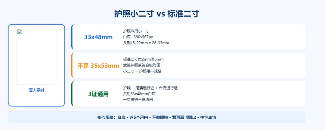 护照小二寸vs标准二寸规格对比:33x48mm护照专用+真人示例