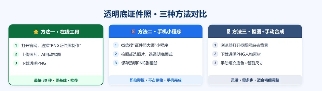 透明底证件照三种制作方法对比:在线工具、手机小程序、浏览器抠图手动合成