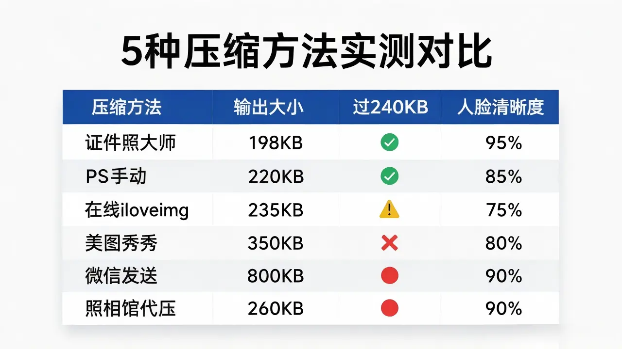 5种压缩方法实测对比