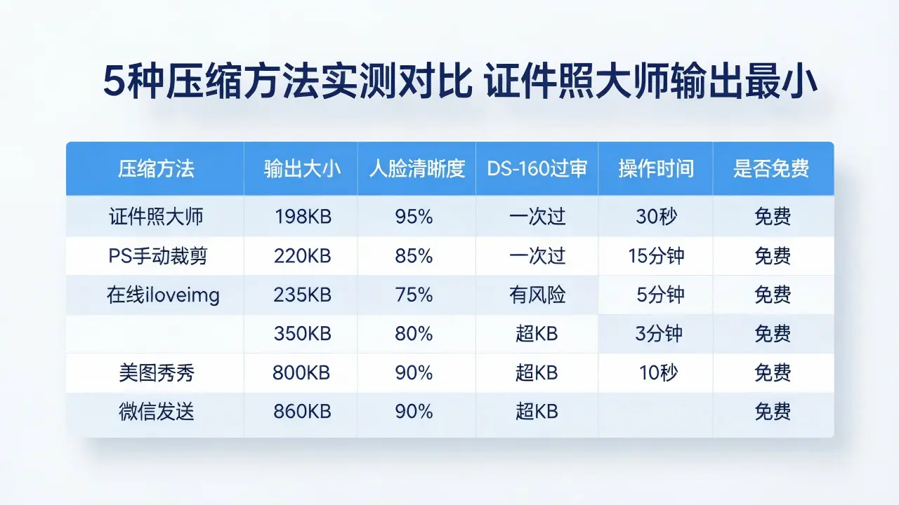 5种压缩方法实测对比证件照大师输出最小清晰度最高