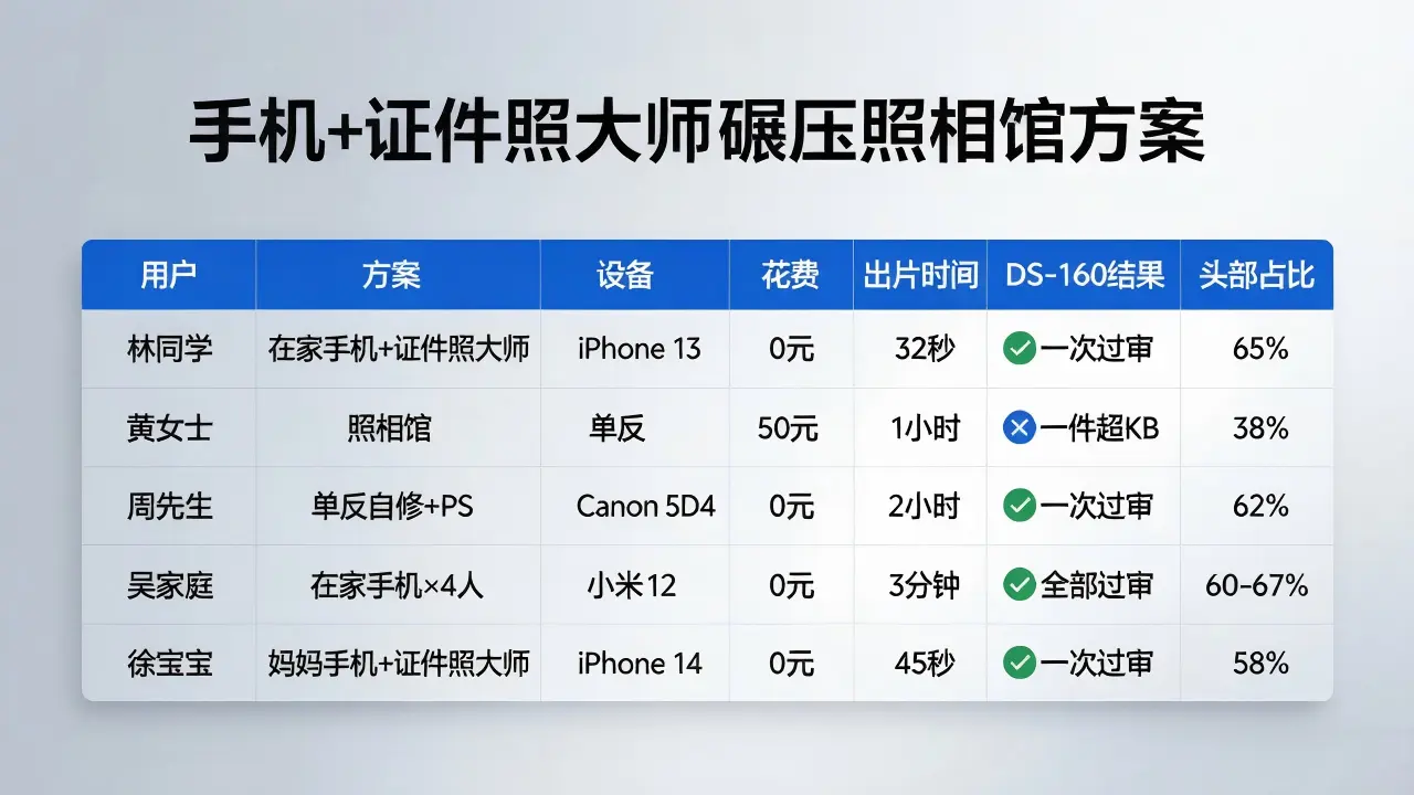 证件照大师一键处理30秒出DS-160合规照