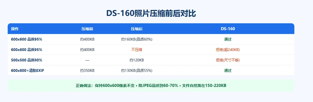 DS-160照片压缩对比：不同操作的文件大小与通过判定