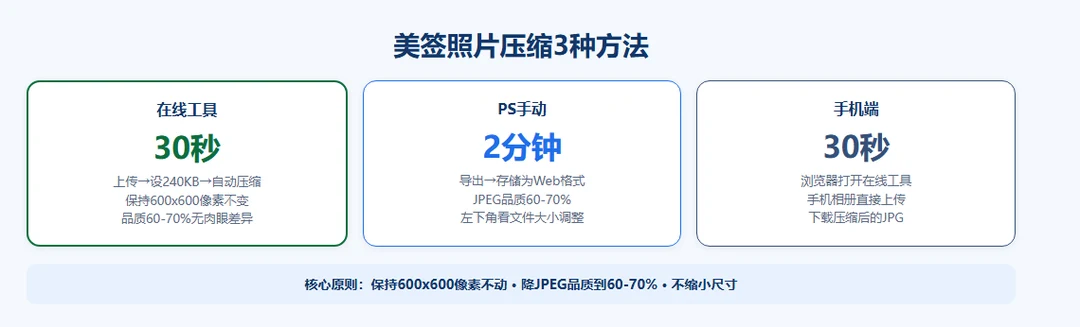 美签照片压缩3种方法对比：在线工具/PS手动/手机端