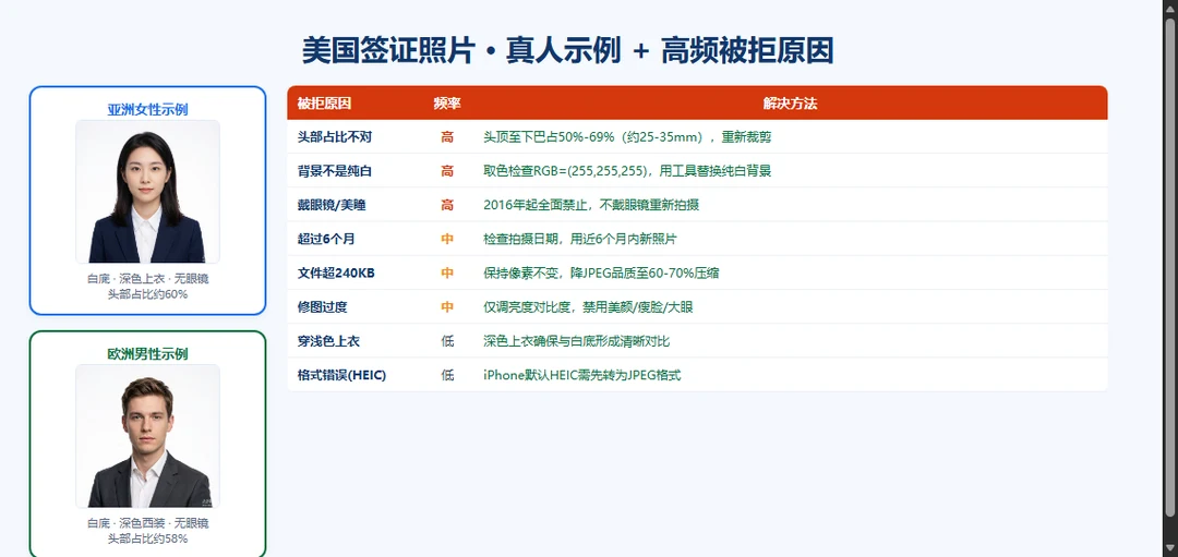 美国签证照片高频被拒原因对照表：头部占比、背景、眼镜、时效、文件大小等8类