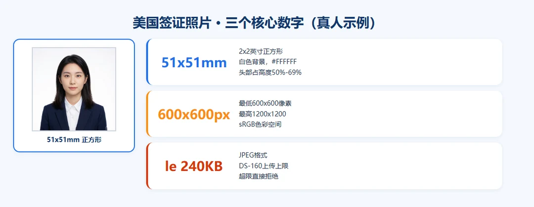 美国签证照片三个核心数字：51x51mm尺寸、600x600px像素、240KB文件大小