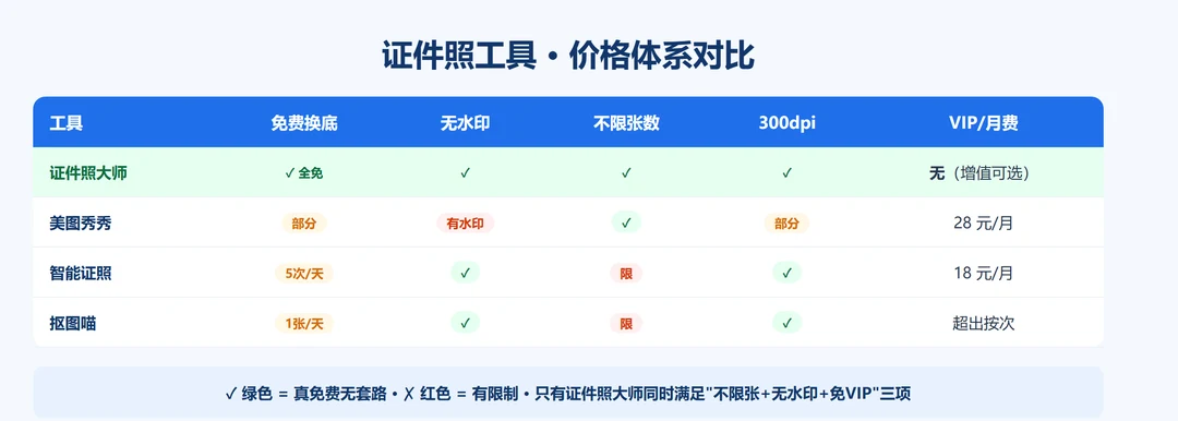 证件照工具价格体系对比表:证件照大师、美图秀秀、智能证照、抠图喵四家免费范围与VIP月费