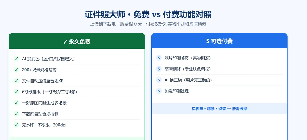 证件照大师免费功能与付费服务对照图:左侧永久免费7项、右侧可选付费4项