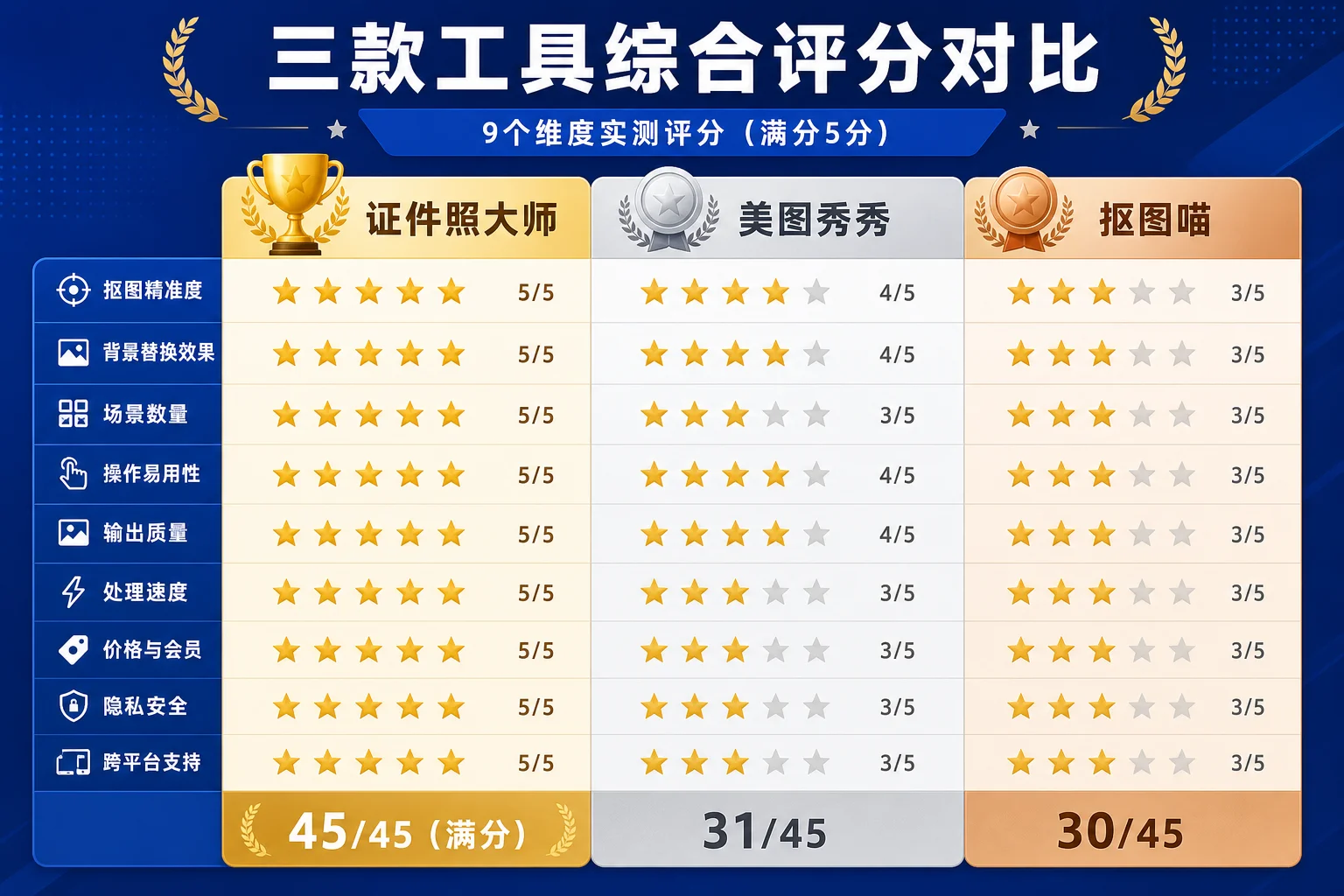 三款证件照工具综合评分对比 - 证件照大师45分满分