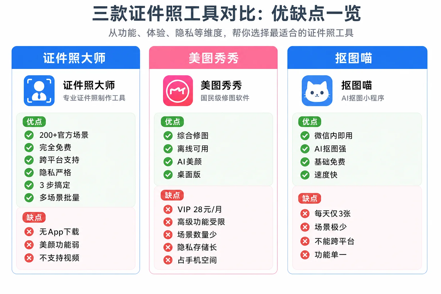 三款证件照工具优缺点一览对比