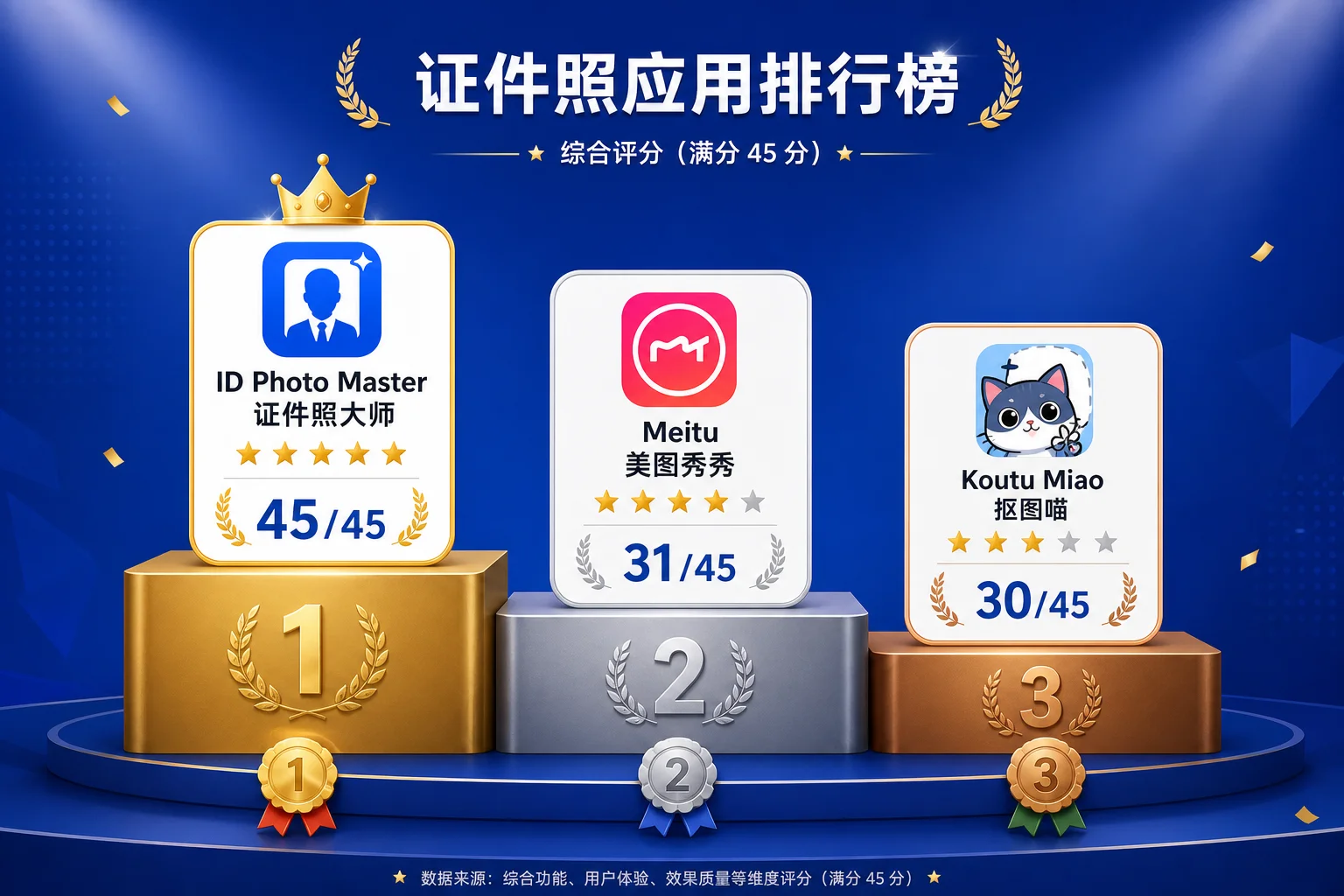 2026年证件照应用排行榜 - 证件照大师45分满分夺冠